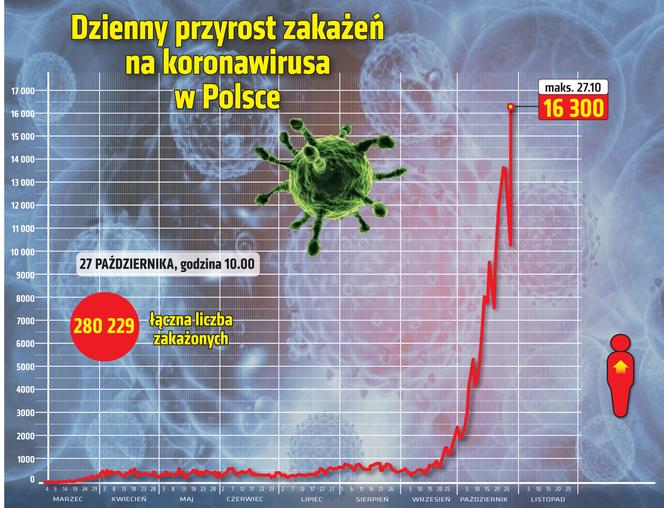 Koronawirus w Polsce - wykres z 27.10.2020