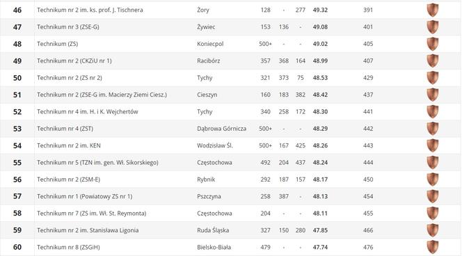 Ranking Perspektywy techników w województwie śląskim 2023 . Najlepsze technika na Śląsku