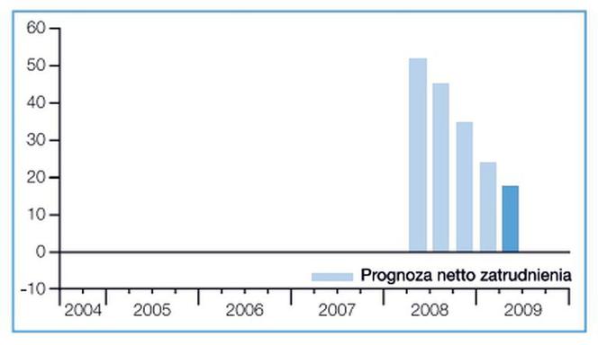 Barometr Manpower Perspektyw Zatrudnienia - budownictwo