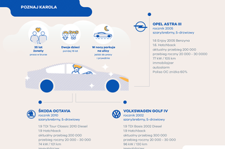 Ranking miast przyjaznych kierowcom - infografiki