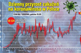 Koronawirus w Polsce i na świecie [NAJNOWSZE DANE: 7.08.2020]