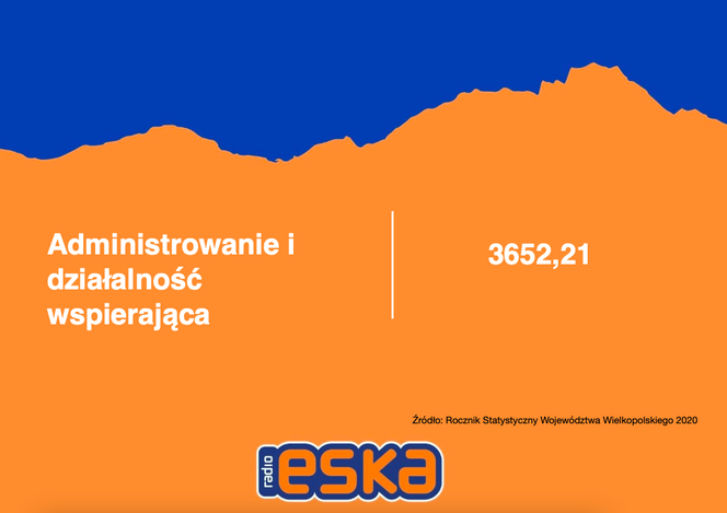 Zarobki w Wielkopolsce