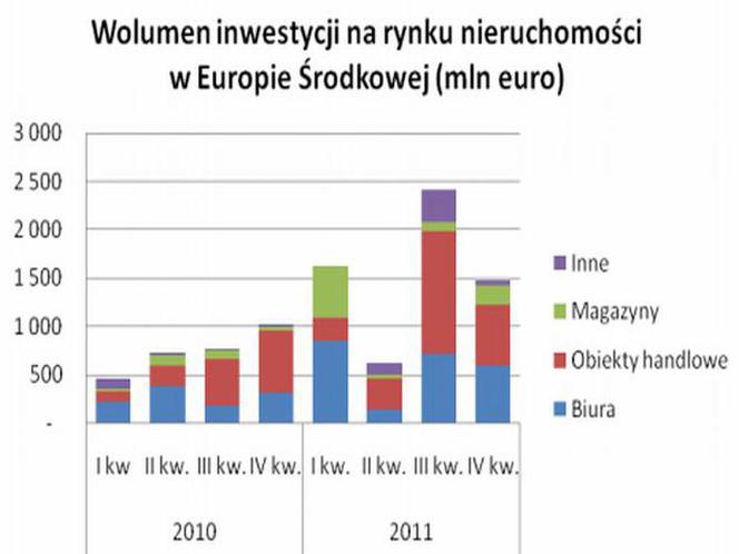 Wolumen inwestycji w Europie Środkowo-Wschodniej 