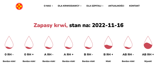 Pilnie potrzebna krew! Stany magazynowe w RCKiK w Kaliszu są na bardzo niskim poziomie