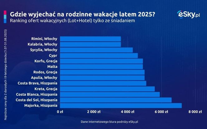 Rodzinne wakacje latem 2025