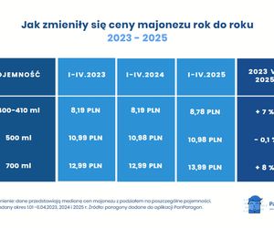 Winiary czy Kielecki? Starcie majonezów w liczbach