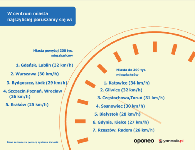 W jakich miastach jeździ się najszybciej przez centrum?