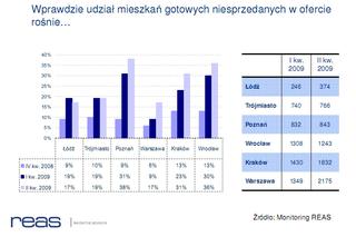 Wprawdzie udział mieszkań gotowych niesprzedanych w ofercie rośnie...