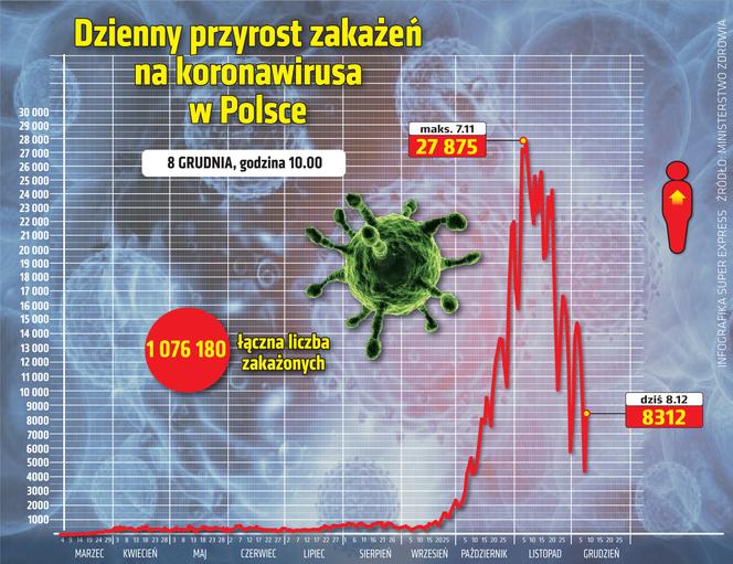 wirus Polska przyrost dzienny 8 12 2020