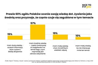 Polacy o zdrowym żywieniu: przytłoczeni informacjami, zagubieni w wyborach