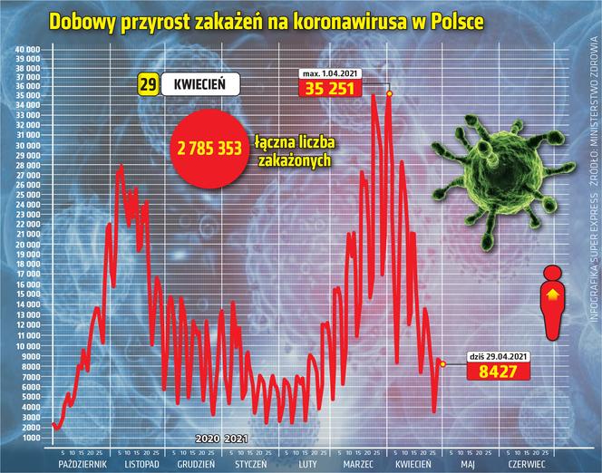 koronawirus polska przyrost 29.04.2021