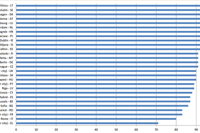 Eurostat: Ranking zadowolenia mieszkańców europejskich stolic