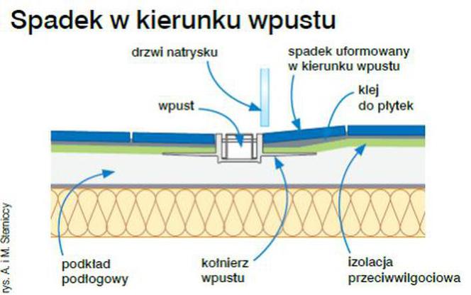 Jak kształtować podłogę w prysznicu bez brodzika?