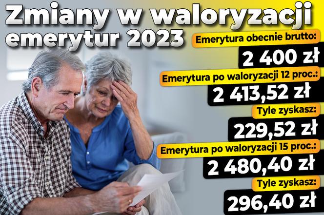 Waloryzacja emerytur niższa przez Tarczę Antyinflacyjną