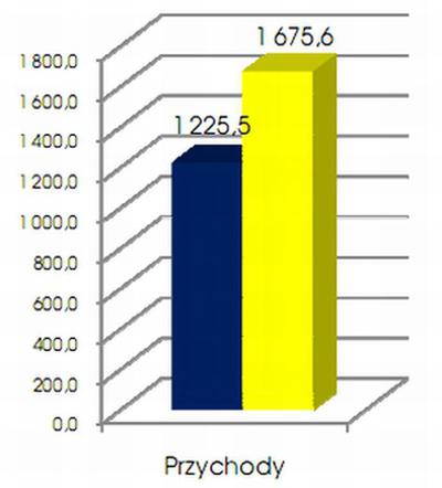 GK HBP: przychody 2009