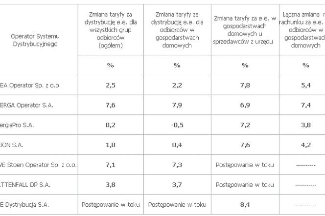 Średnie zmiany taryf energii elektrycznej na 2011 (wielkości średnie)