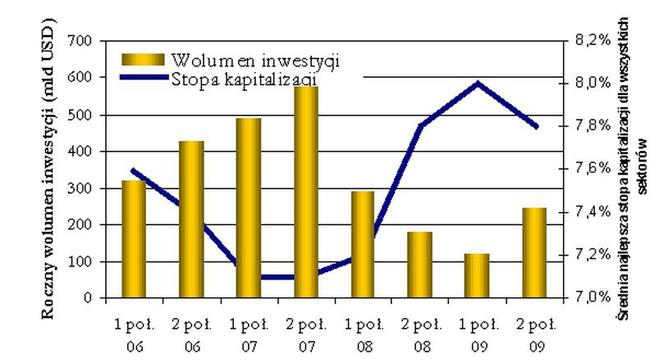 Globalny wolumen inwestycji w nieruchomości komercyjne (bez nieruchomości mieszkaniowych)