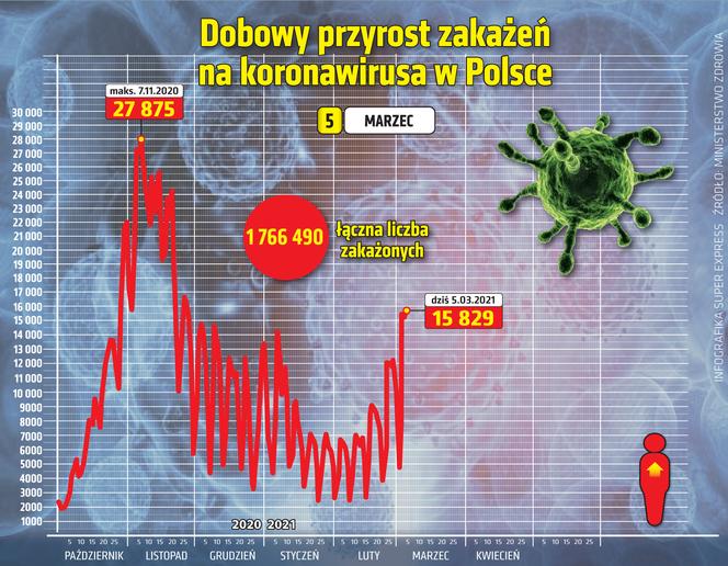 koronawirus w Polsce przyrost dzienny 5 3 2021