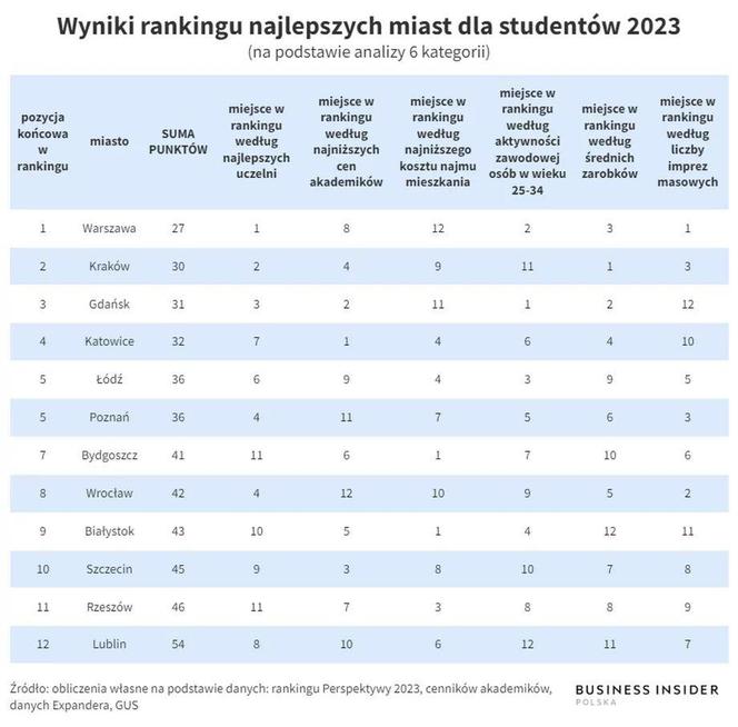 Katowice w ścisłej czołówce rankingu najlepszych miast dla studentów 2023 według Buisness Insider! 