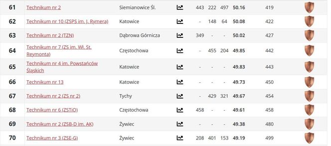 Ranking techników woj. śląskiego PERSPEKTYWY 2025