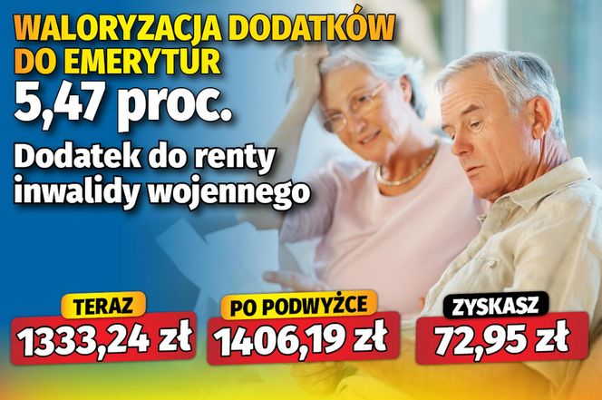 Waloryzacja dodatków emeryckich 5,47 proc.