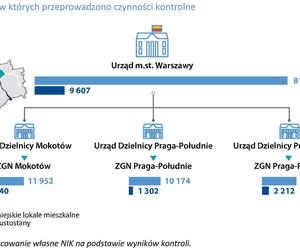 NIK skontrolowała warszawskie pustostany