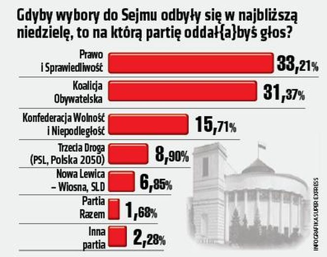 Sondaż partyjny. PiS na czele