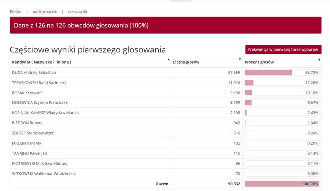 Wybory prezydenckie 2020: Jak głosowali mieszkańcy Podkarpacia