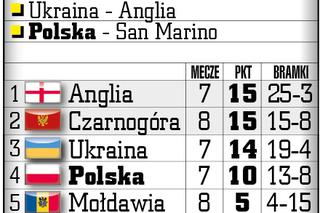 El. MŚ 2014. Mecz San Marino - Polska: Wygrana nic nie zmieni [ANALIZA]