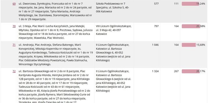 Frekwencja wyborcza w Katowicach wg lokali wyborczych