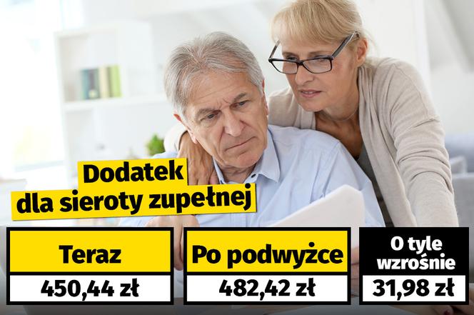 Waloryzacja dodatków dla emerytów i rencistów (7,1 proc.)