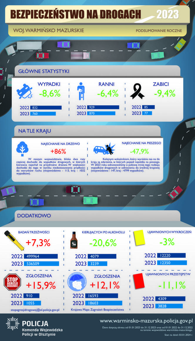 Podsumowanie zdarzeń drogowych na Warmii i Mazurach w 2023 roku