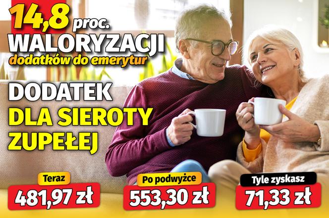 14,8 procent waloryzacji dodatków do emerytur!