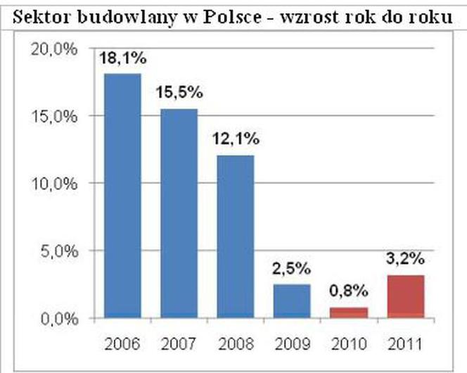 Sektor budowlany w Polsce - wzrost rok do roku