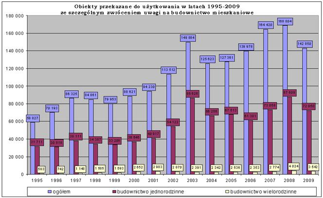 Obiekty przekazane do uzytkowania w latach 1995-2009