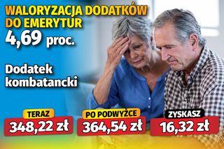 Waloryzacja dodatków do emerytur 4,69 proc.