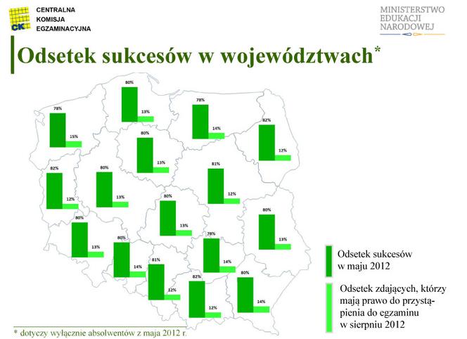 MATURA 2012 WYNIKI wstępne - ZOBACZ prezentację