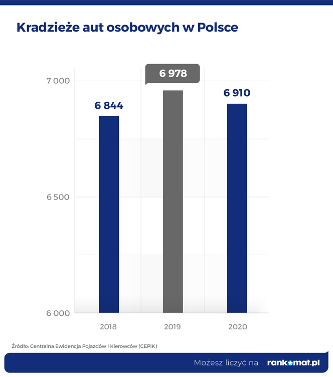 Kradzieze aut osobowych w Polsce