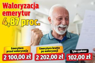Waloryzacja emerytur 4,87 proc.
