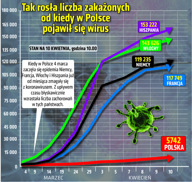 Koronawirus - 10.04.2020 - zobacz najnowsze wykresy