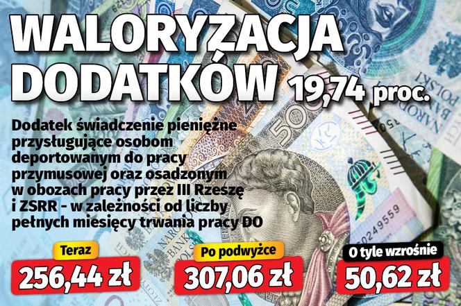 Waloryzacja dodatków