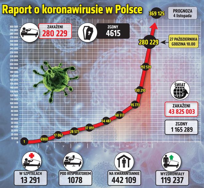 Koronawirus w Polsce - 27.10.2020