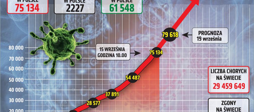 Koronawirus w Polsce. Dane na 15 września