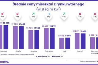 Ceny mieszkań na rynku wtórnym-listopad 2024