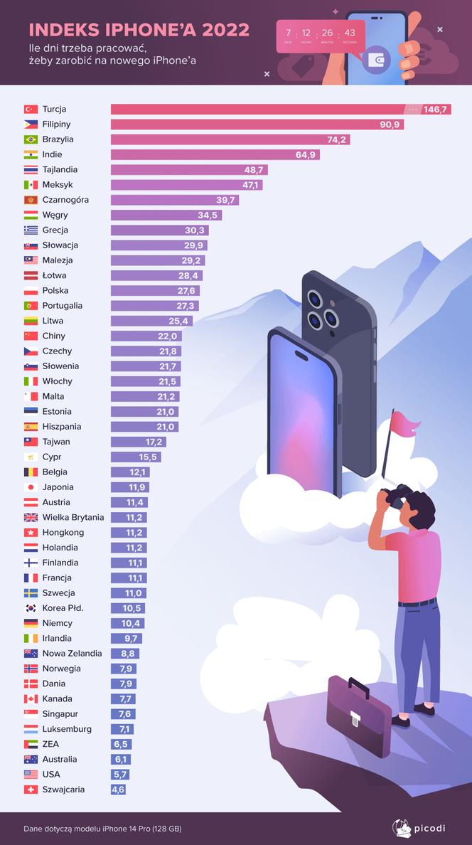 Dane z raportu „Index iPhone’a