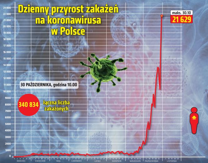 wirus polska przyrost dzienny 30 10