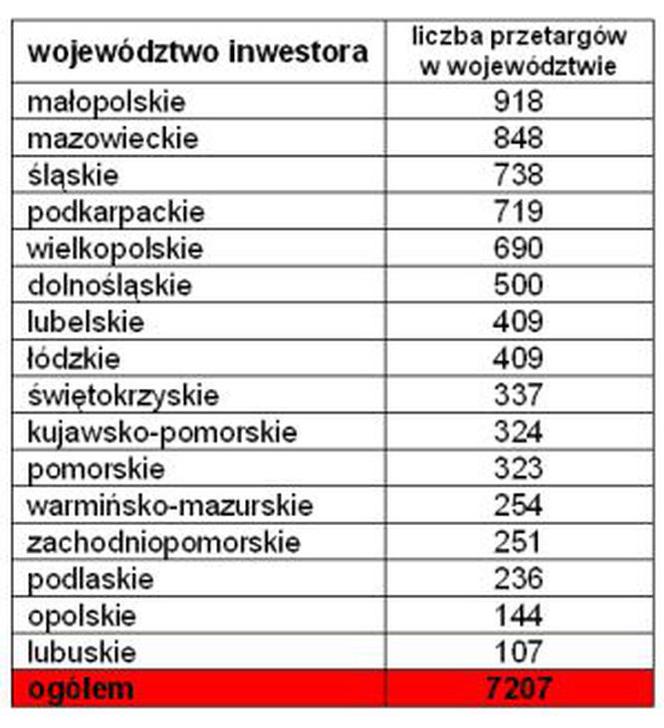 Przetargi na drogi i mosty w II półroczu 2011 ilościowo wg województw