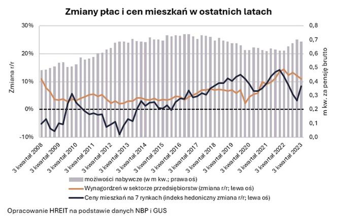 Zmiana płac i cen mieszkań w ostatnich latach