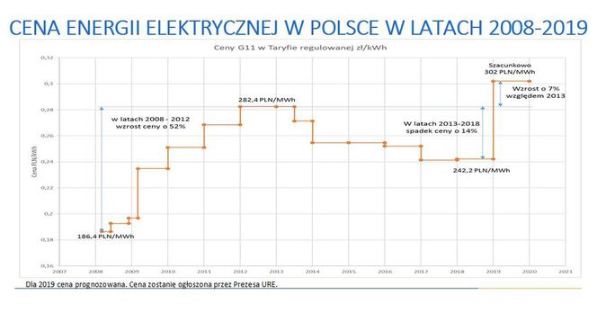 Podwyżki cen prądu