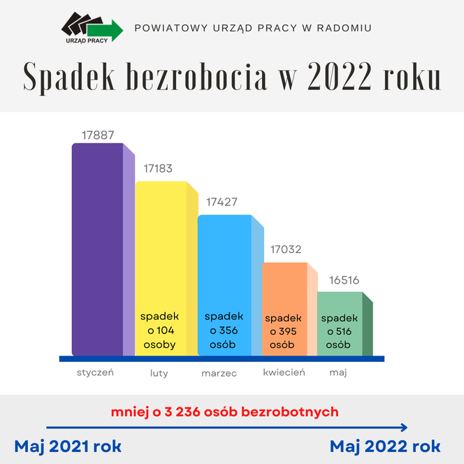 Spadek bezrobocia w Radomiu w 2022 roku